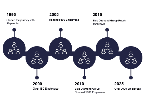 Blue Diamond Personnel Overview